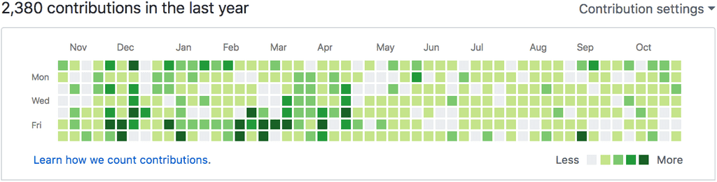 My GitHub activity